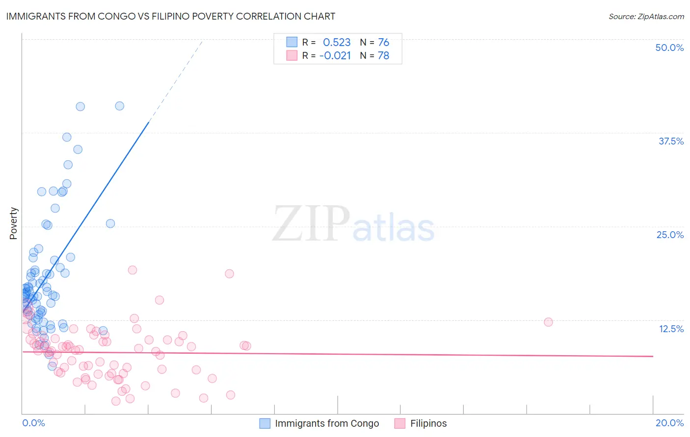 Immigrants from Congo vs Filipino Poverty