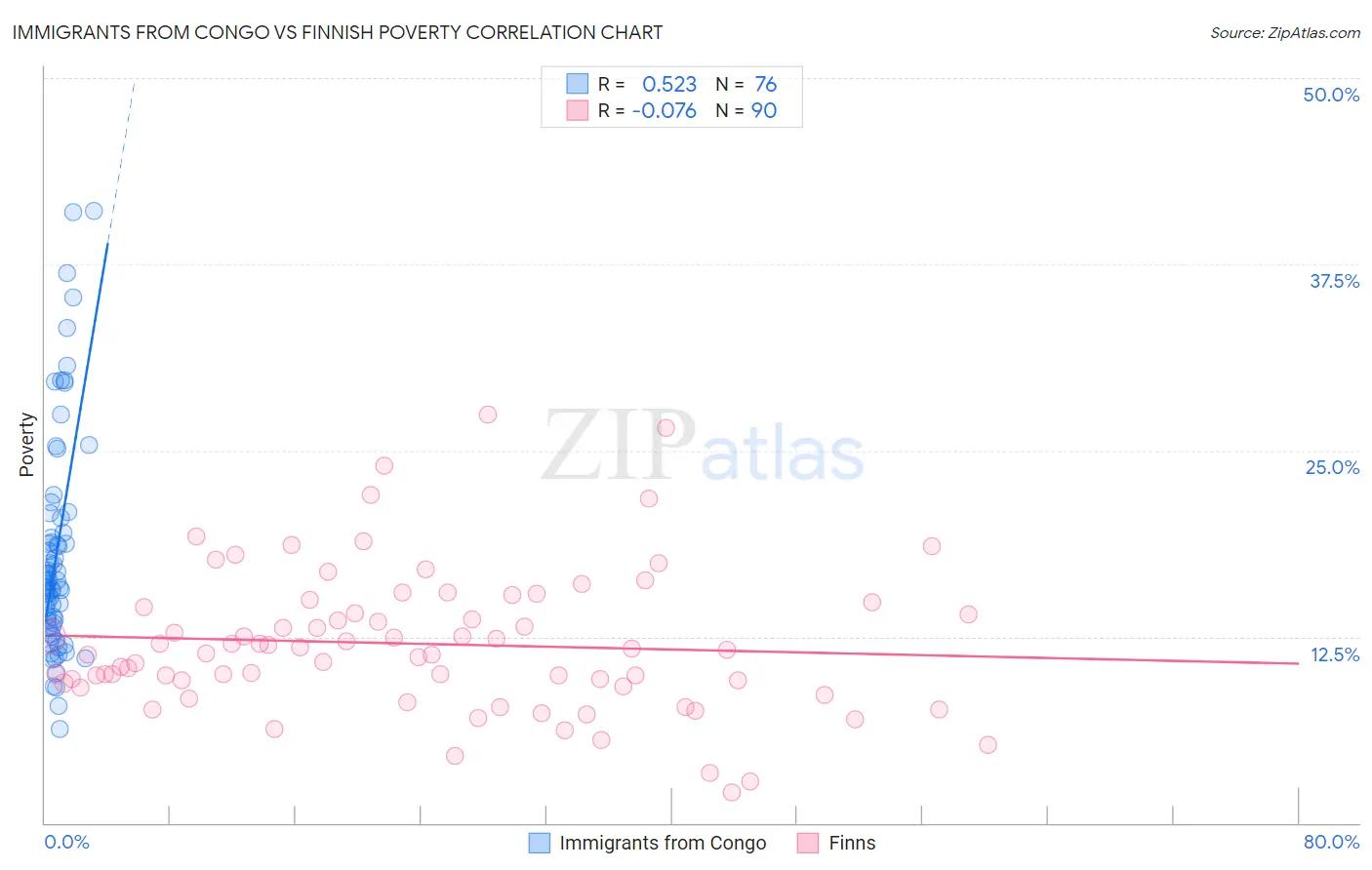 Immigrants from Congo vs Finnish Poverty