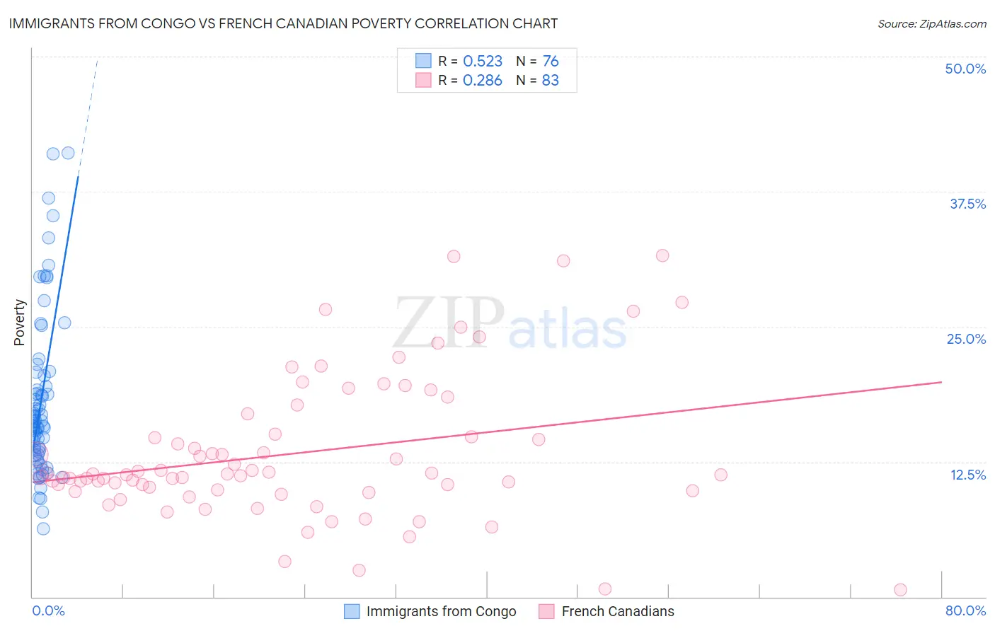 Immigrants from Congo vs French Canadian Poverty