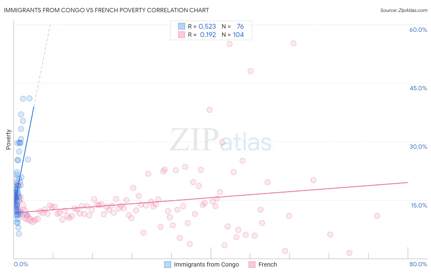 Immigrants from Congo vs French Poverty