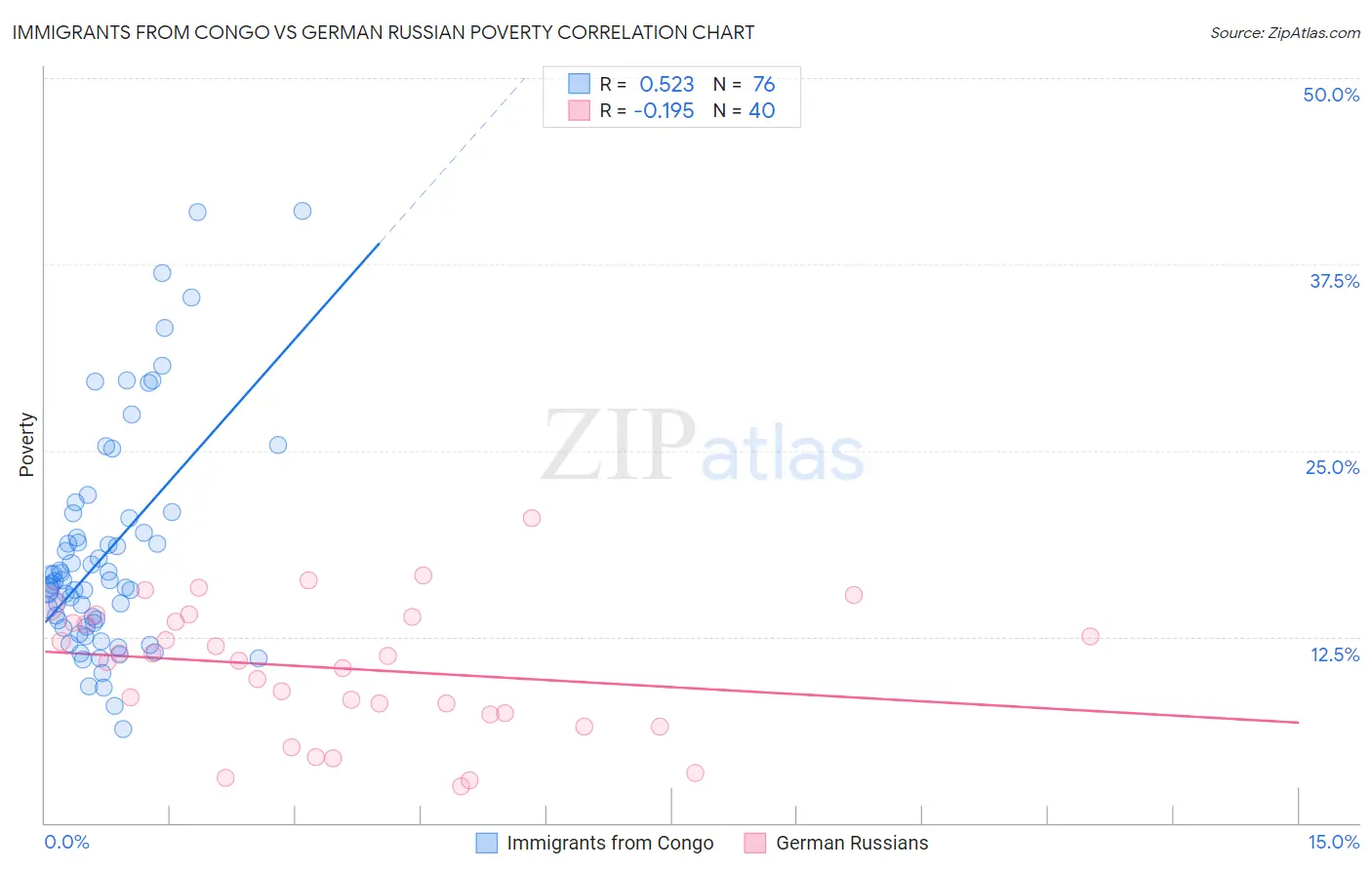 Immigrants from Congo vs German Russian Poverty