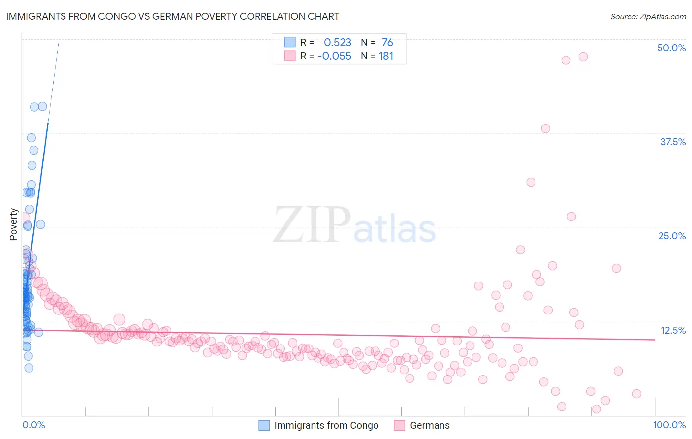 Immigrants from Congo vs German Poverty
