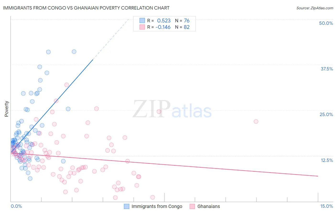 Immigrants from Congo vs Ghanaian Poverty