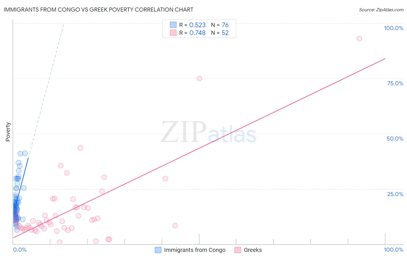 Immigrants from Congo vs Greek Poverty