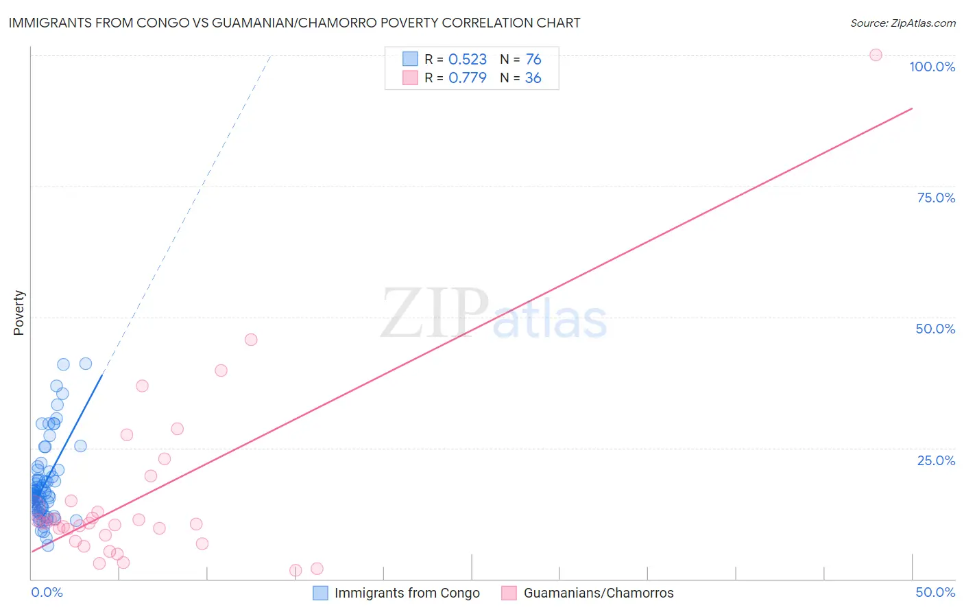 Immigrants from Congo vs Guamanian/Chamorro Poverty