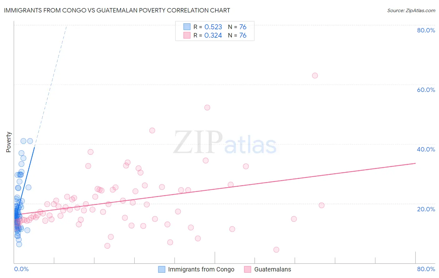 Immigrants from Congo vs Guatemalan Poverty