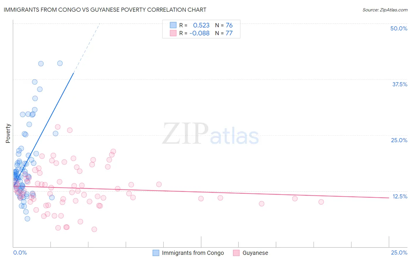 Immigrants from Congo vs Guyanese Poverty