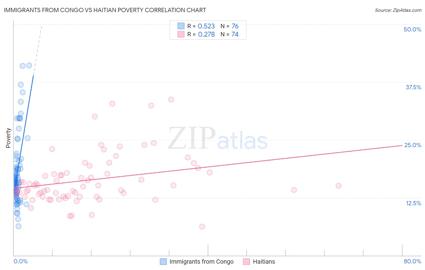 Immigrants from Congo vs Haitian Poverty