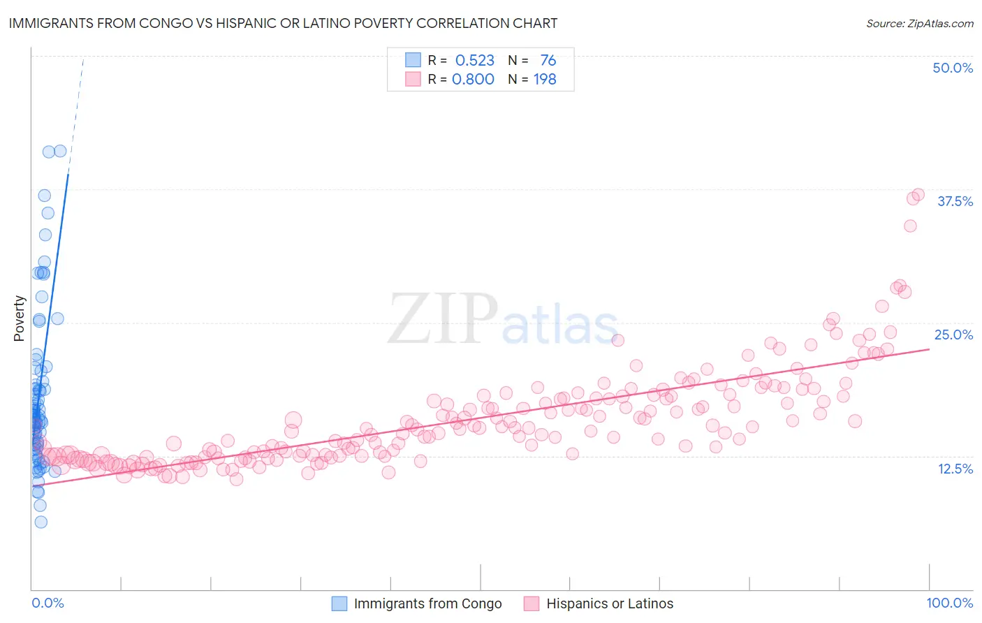 Immigrants from Congo vs Hispanic or Latino Poverty