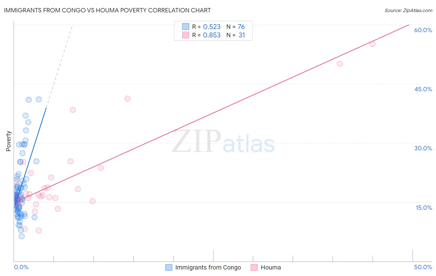 Immigrants from Congo vs Houma Poverty