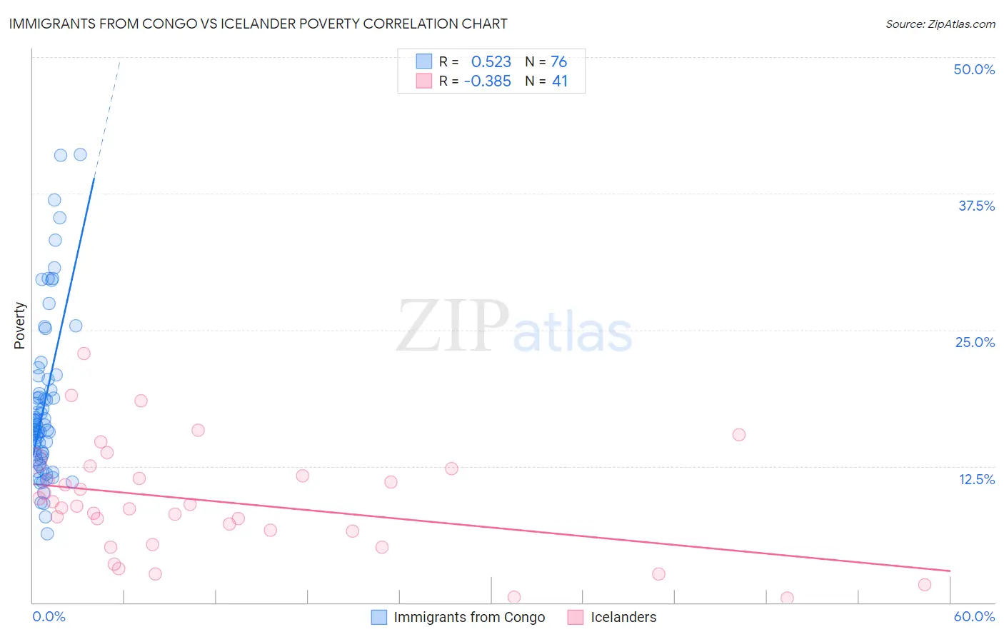 Immigrants from Congo vs Icelander Poverty