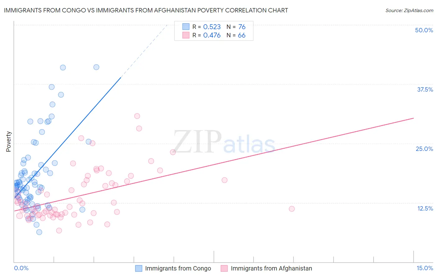 Immigrants from Congo vs Immigrants from Afghanistan Poverty