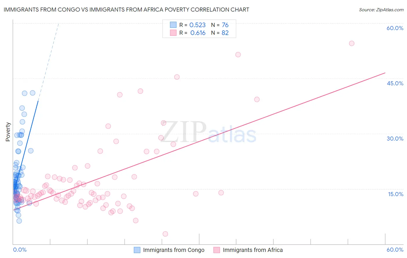 Immigrants from Congo vs Immigrants from Africa Poverty