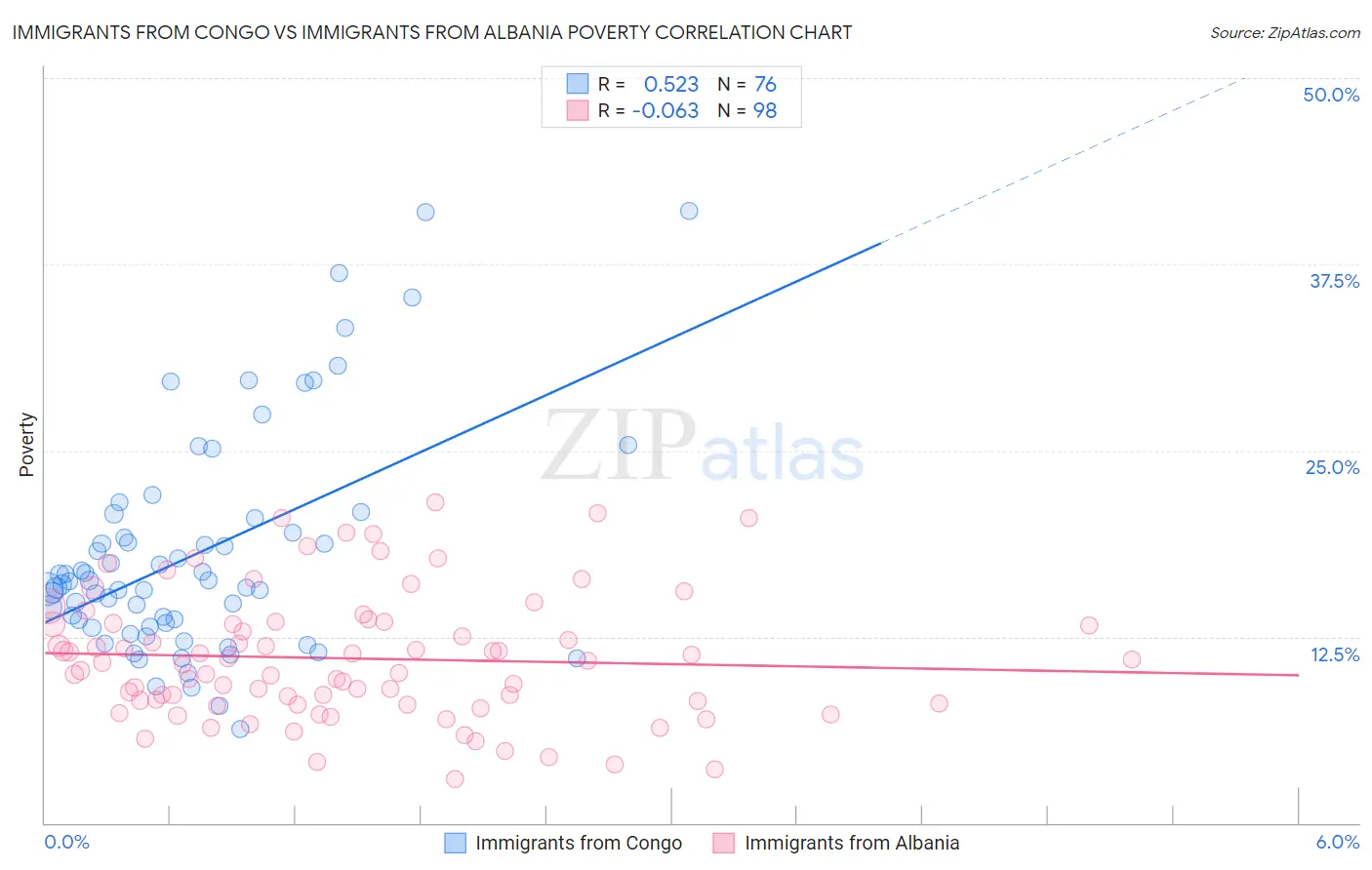 Immigrants from Congo vs Immigrants from Albania Poverty