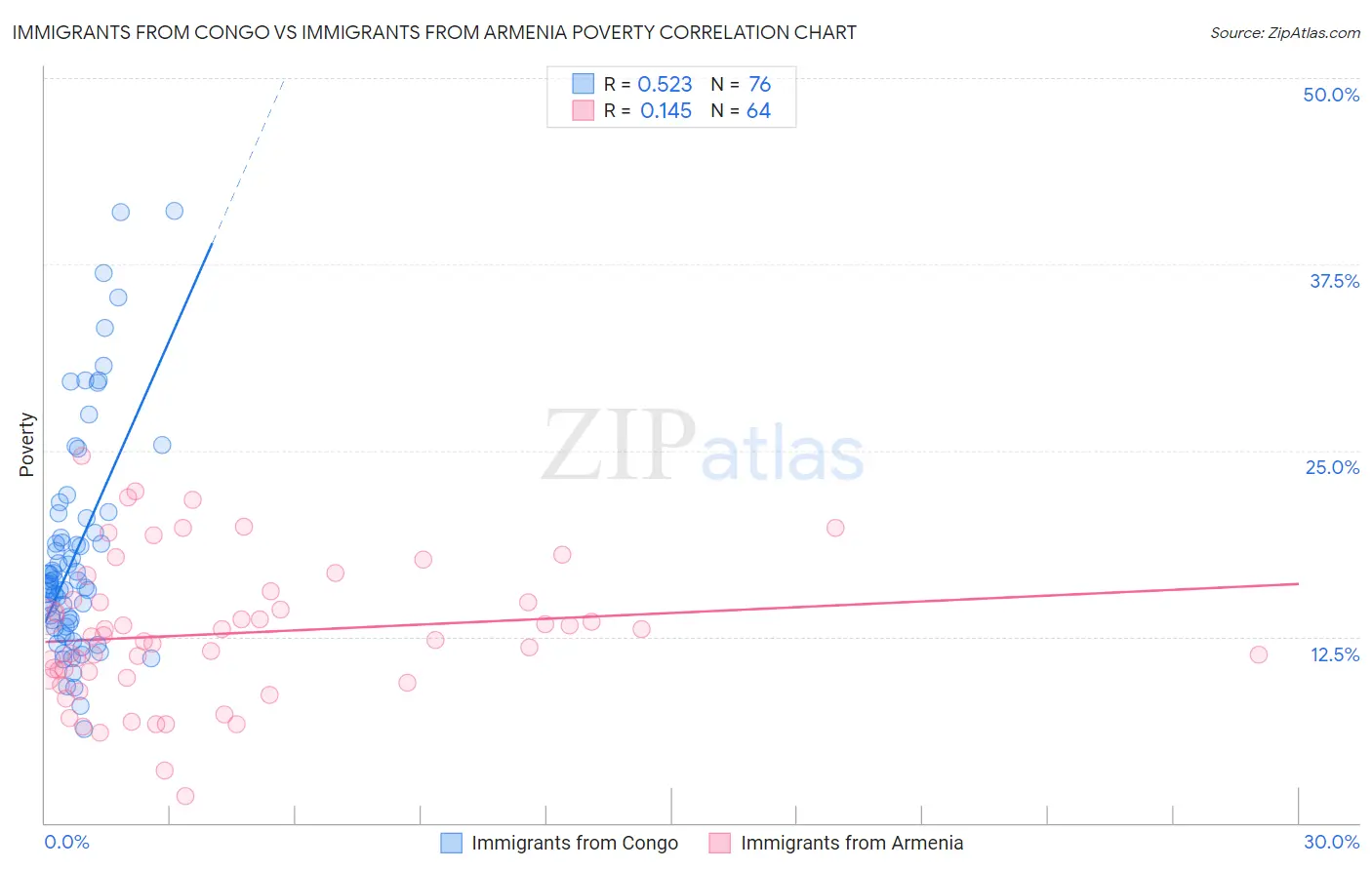 Immigrants from Congo vs Immigrants from Armenia Poverty