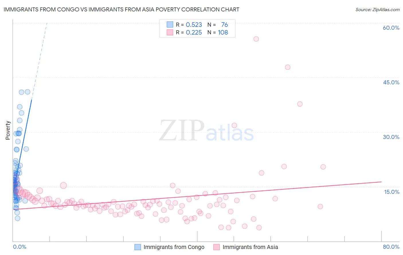 Immigrants from Congo vs Immigrants from Asia Poverty