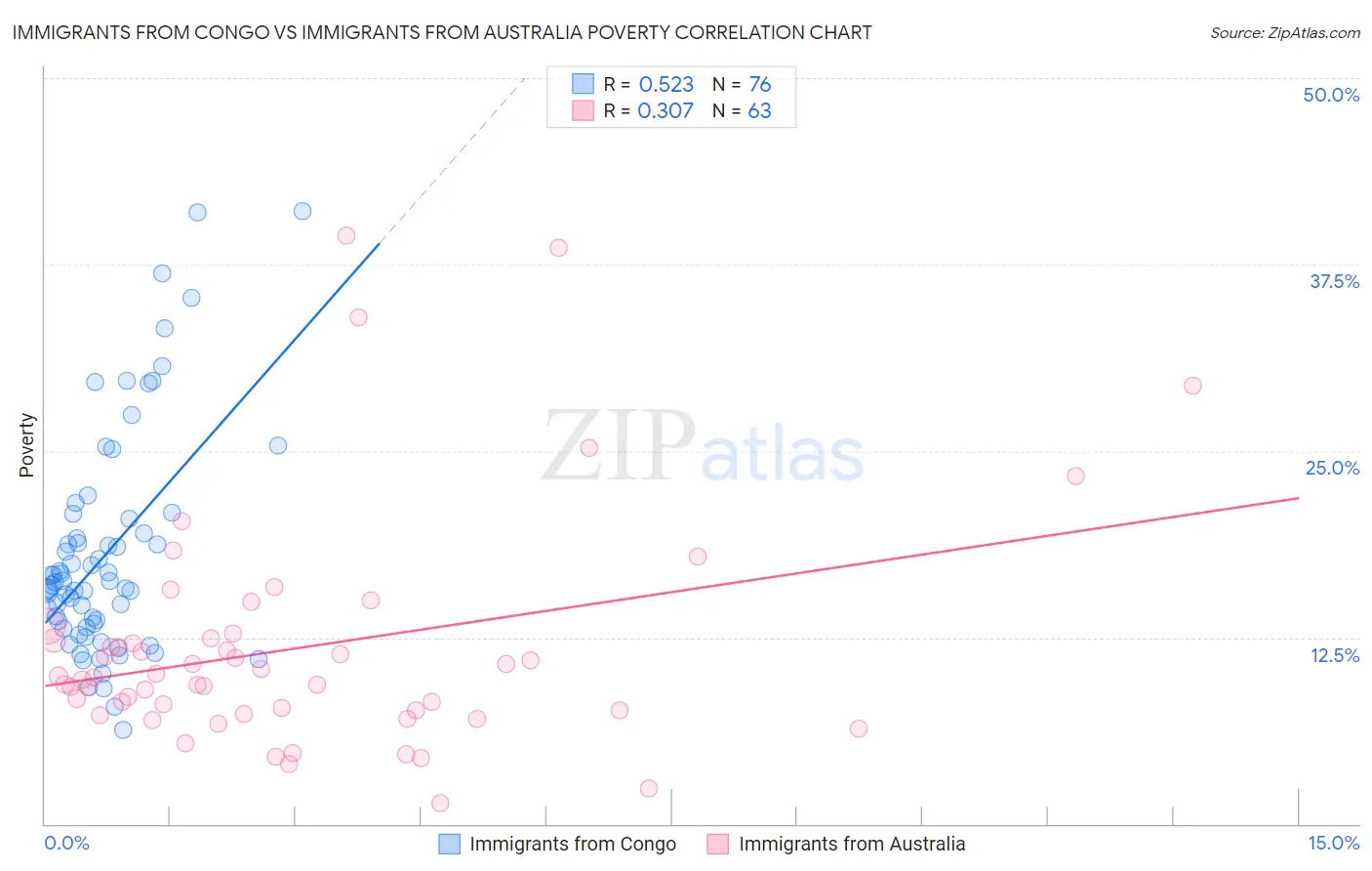 Immigrants from Congo vs Immigrants from Australia Poverty
