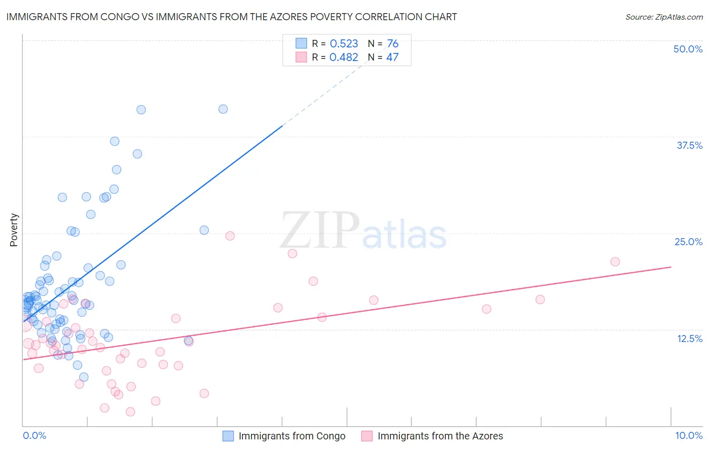 Immigrants from Congo vs Immigrants from the Azores Poverty