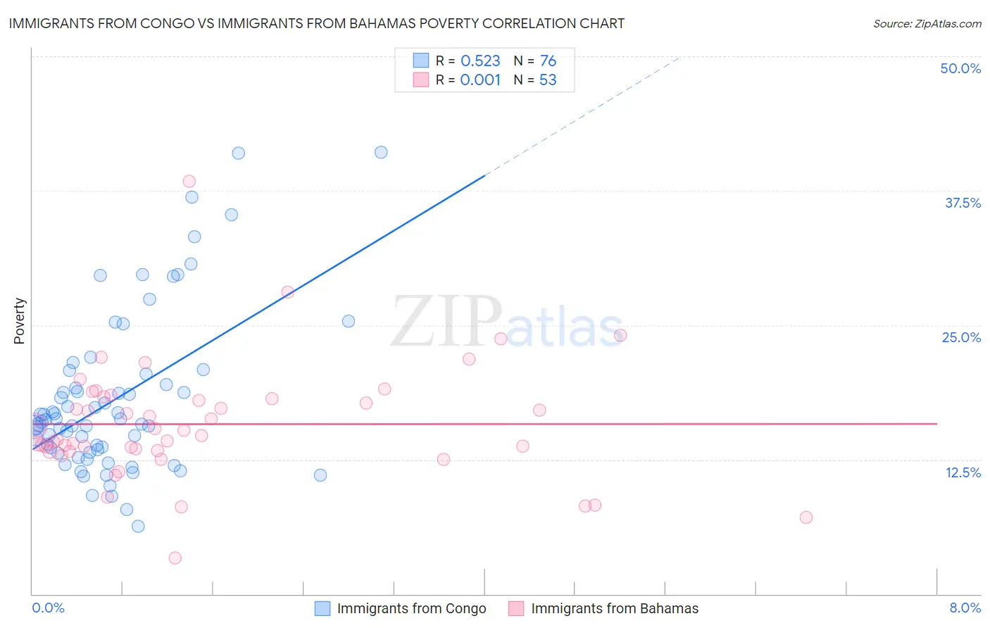 Immigrants from Congo vs Immigrants from Bahamas Poverty