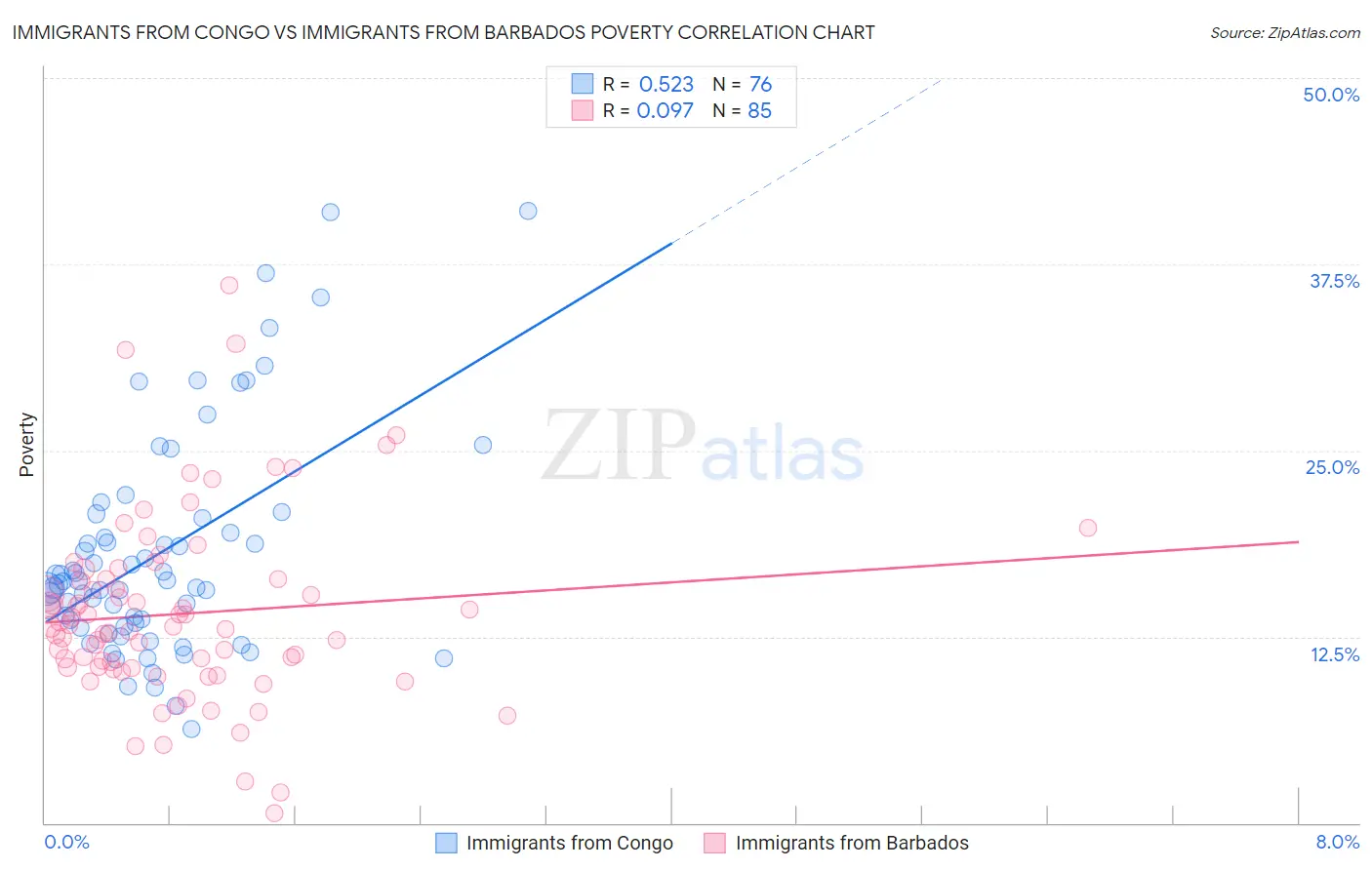 Immigrants from Congo vs Immigrants from Barbados Poverty