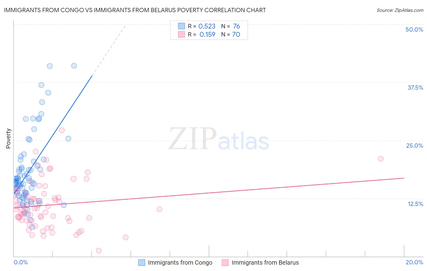 Immigrants from Congo vs Immigrants from Belarus Poverty