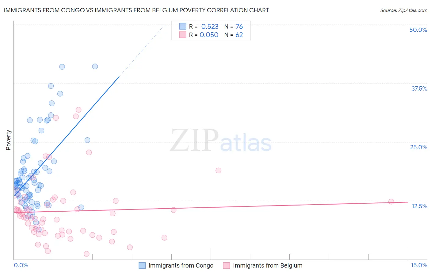 Immigrants from Congo vs Immigrants from Belgium Poverty