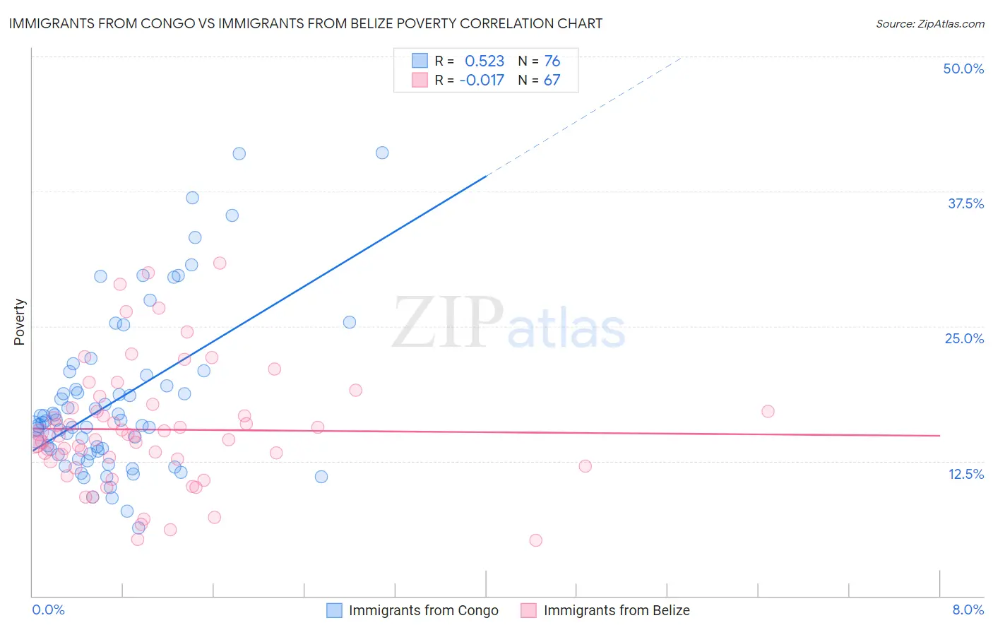 Immigrants from Congo vs Immigrants from Belize Poverty