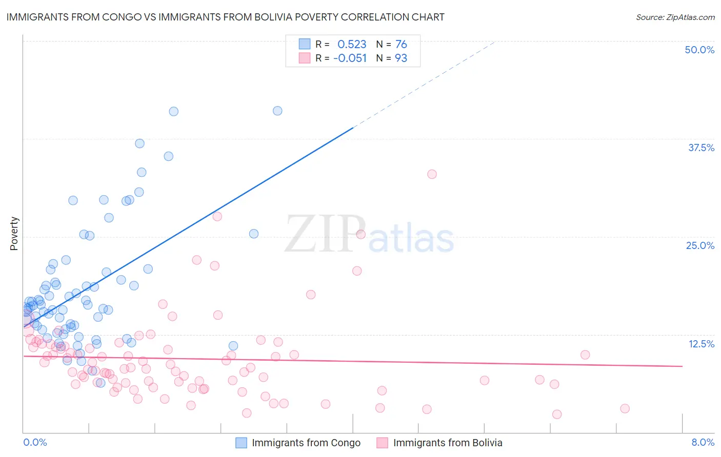 Immigrants from Congo vs Immigrants from Bolivia Poverty