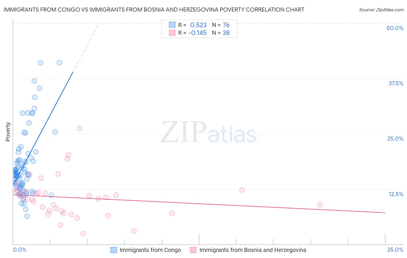 Immigrants from Congo vs Immigrants from Bosnia and Herzegovina Poverty