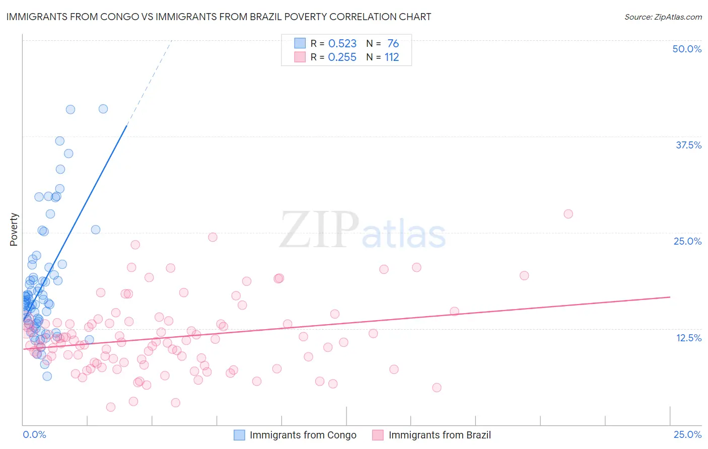 Immigrants from Congo vs Immigrants from Brazil Poverty