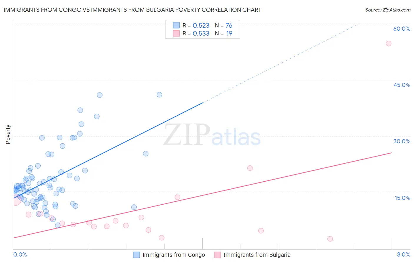 Immigrants from Congo vs Immigrants from Bulgaria Poverty