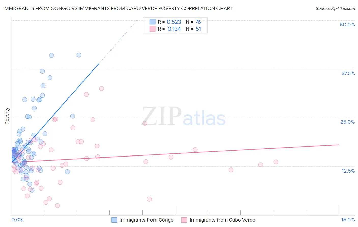 Immigrants from Congo vs Immigrants from Cabo Verde Poverty