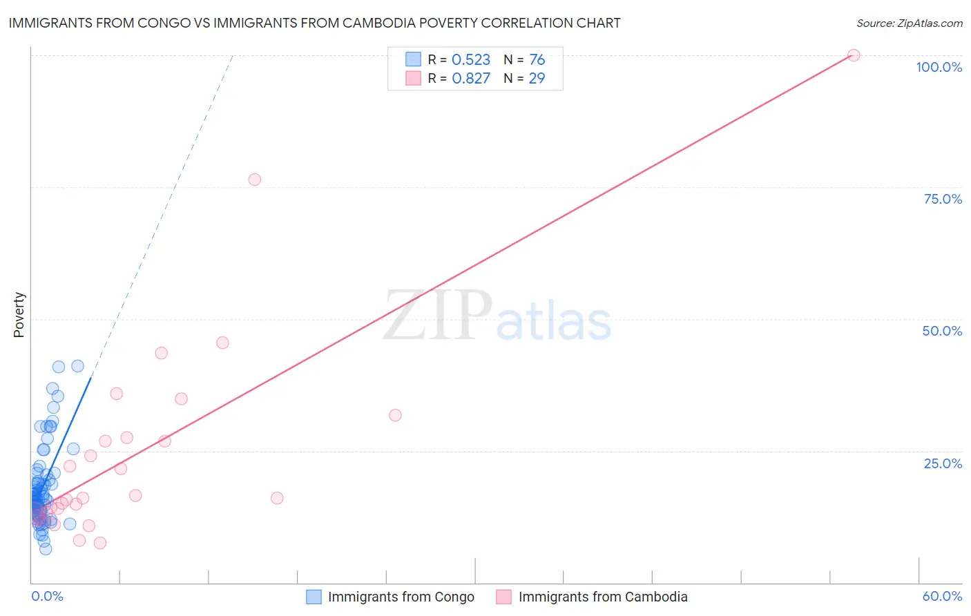 Immigrants from Congo vs Immigrants from Cambodia Poverty