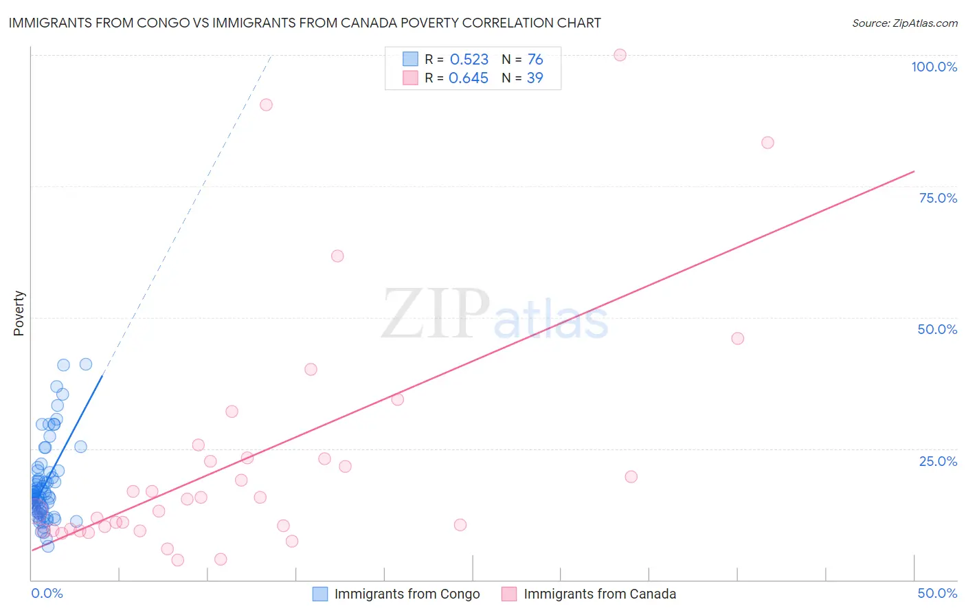 Immigrants from Congo vs Immigrants from Canada Poverty