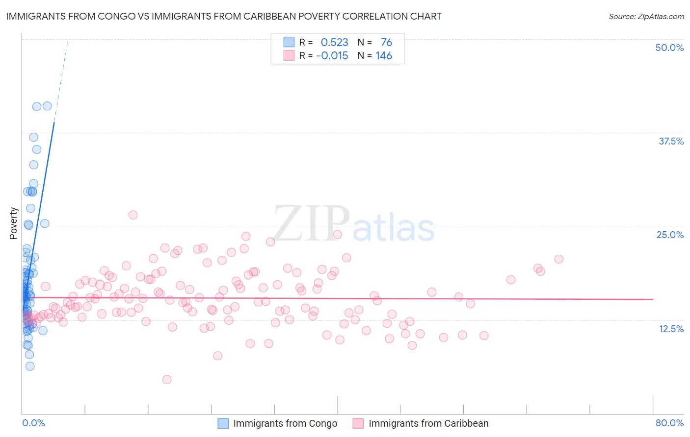 Immigrants from Congo vs Immigrants from Caribbean Poverty