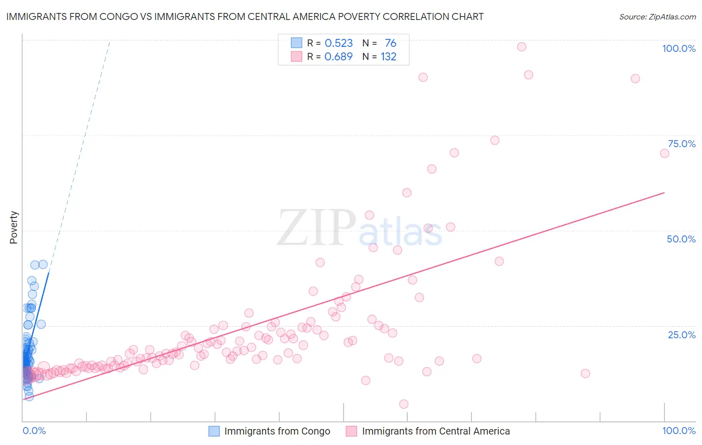 Immigrants from Congo vs Immigrants from Central America Poverty