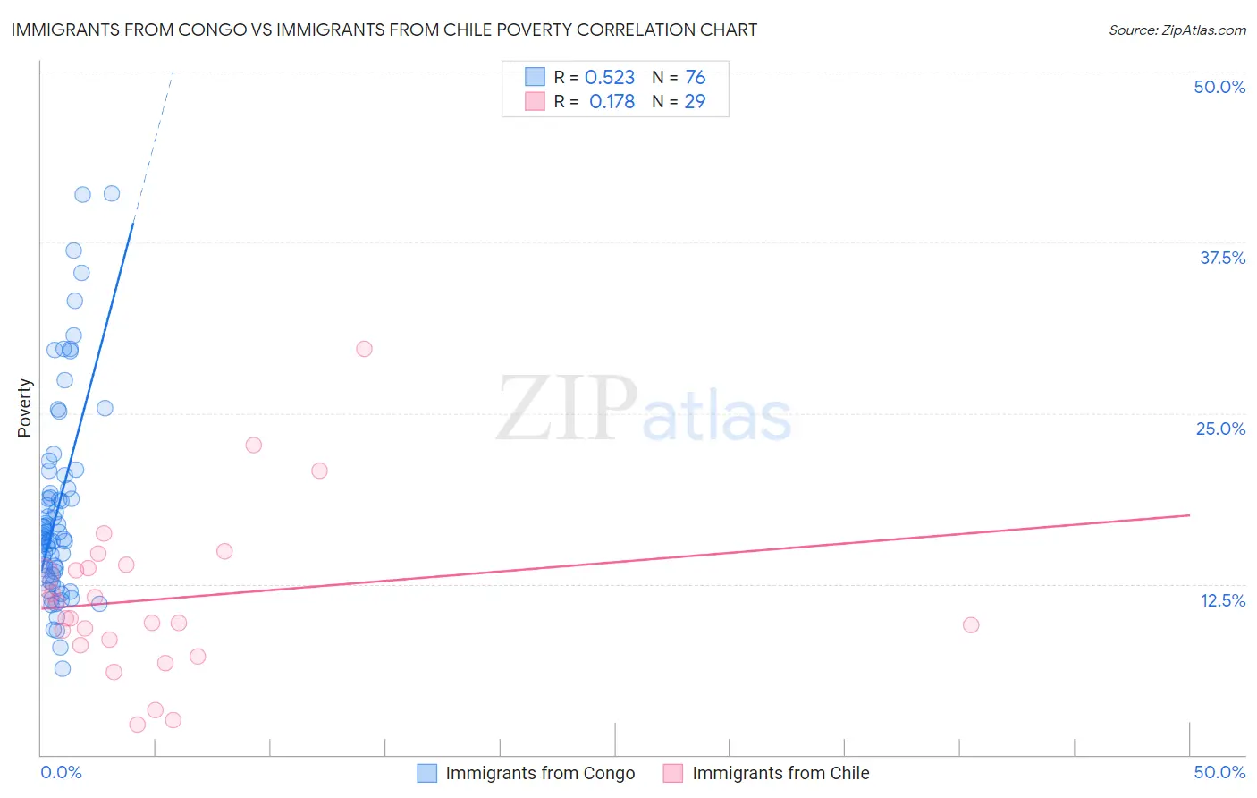 Immigrants from Congo vs Immigrants from Chile Poverty