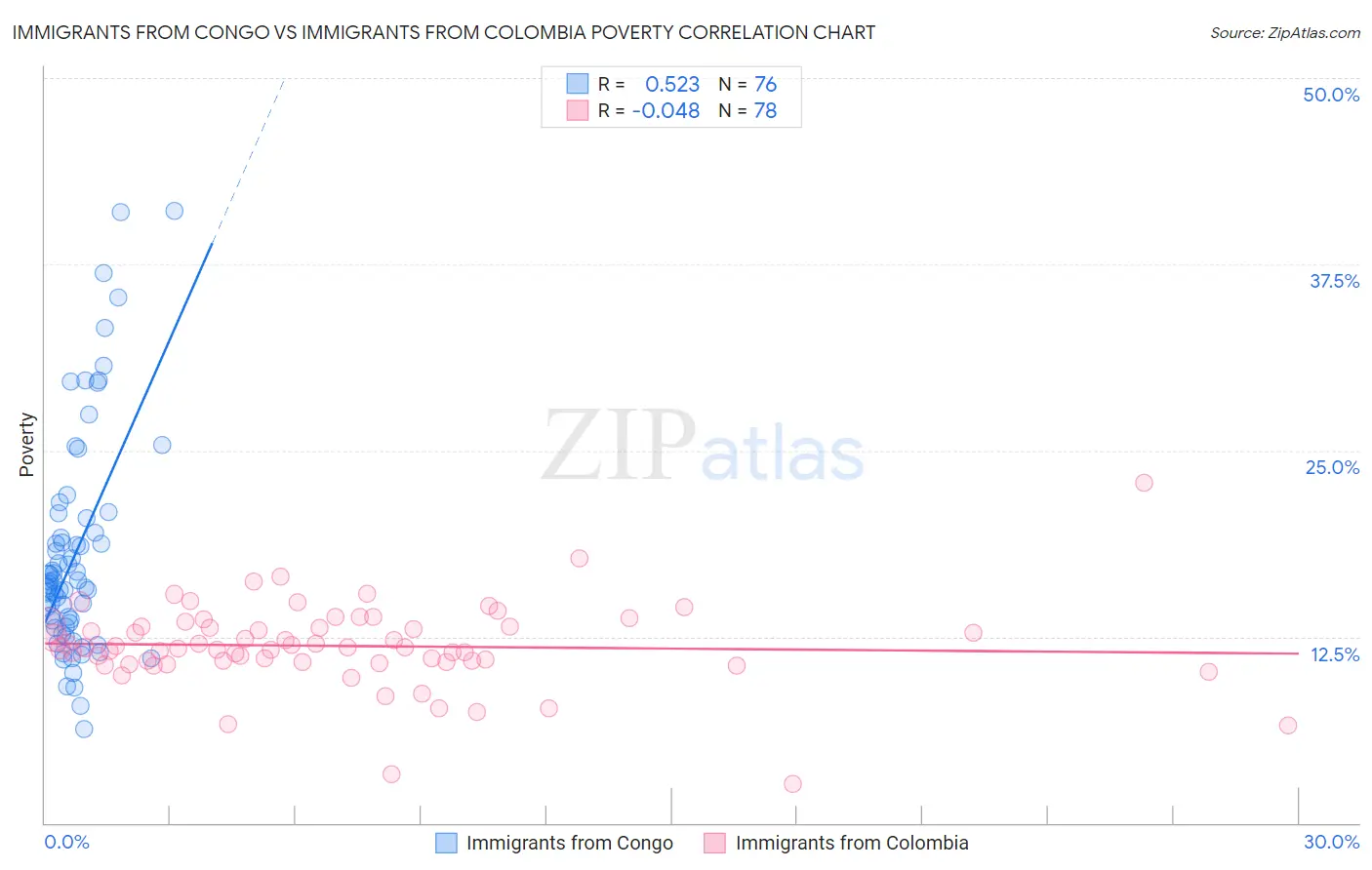 Immigrants from Congo vs Immigrants from Colombia Poverty