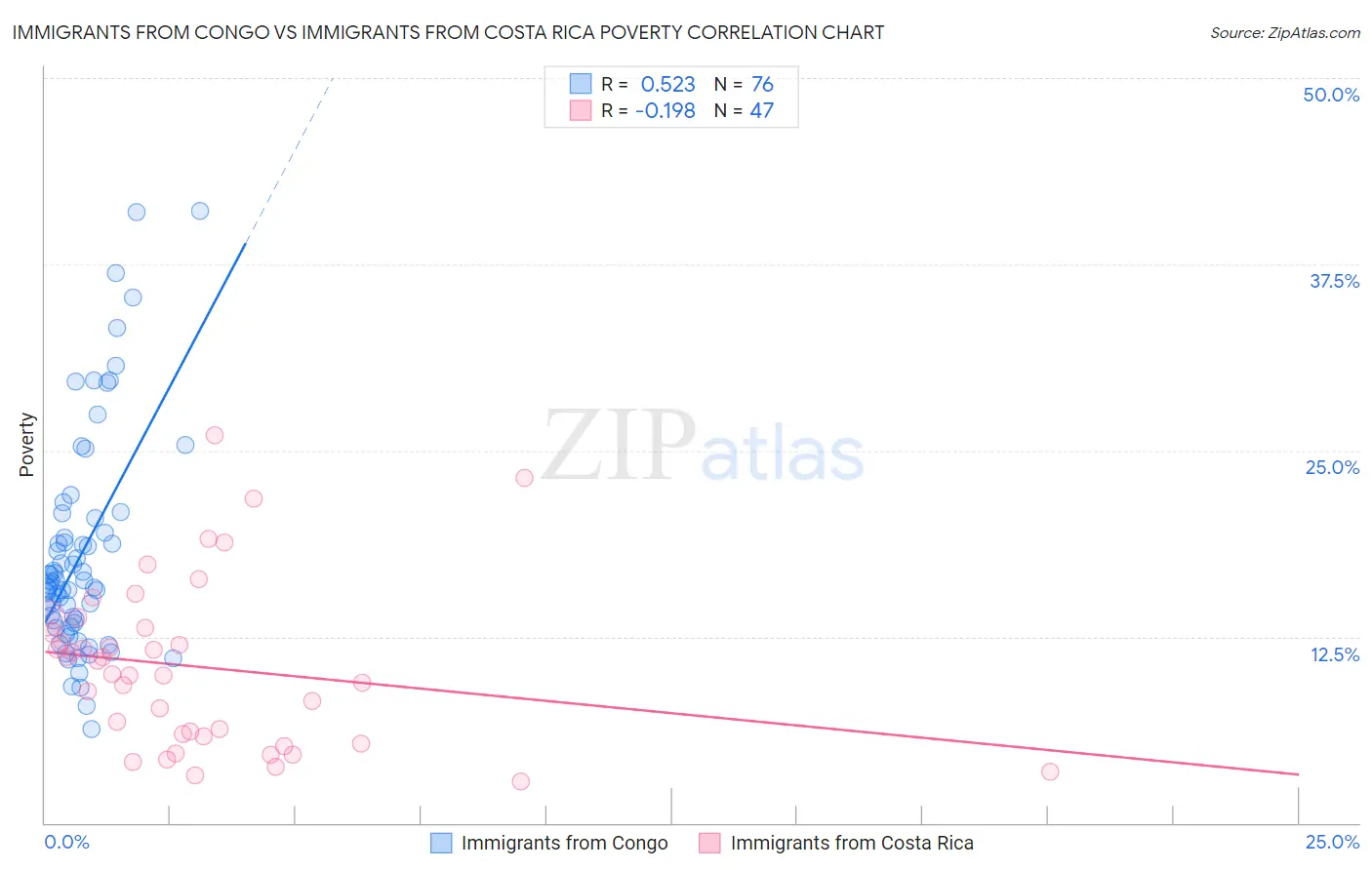 Immigrants from Congo vs Immigrants from Costa Rica Poverty