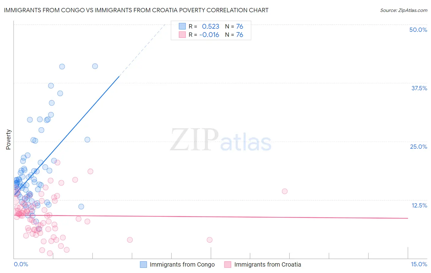 Immigrants from Congo vs Immigrants from Croatia Poverty