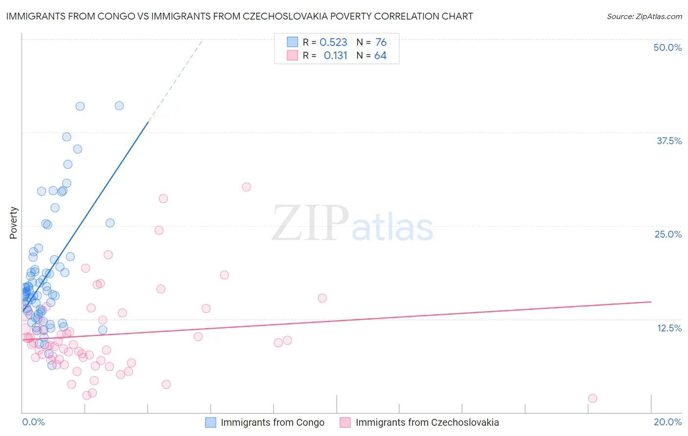 Immigrants from Congo vs Immigrants from Czechoslovakia Poverty