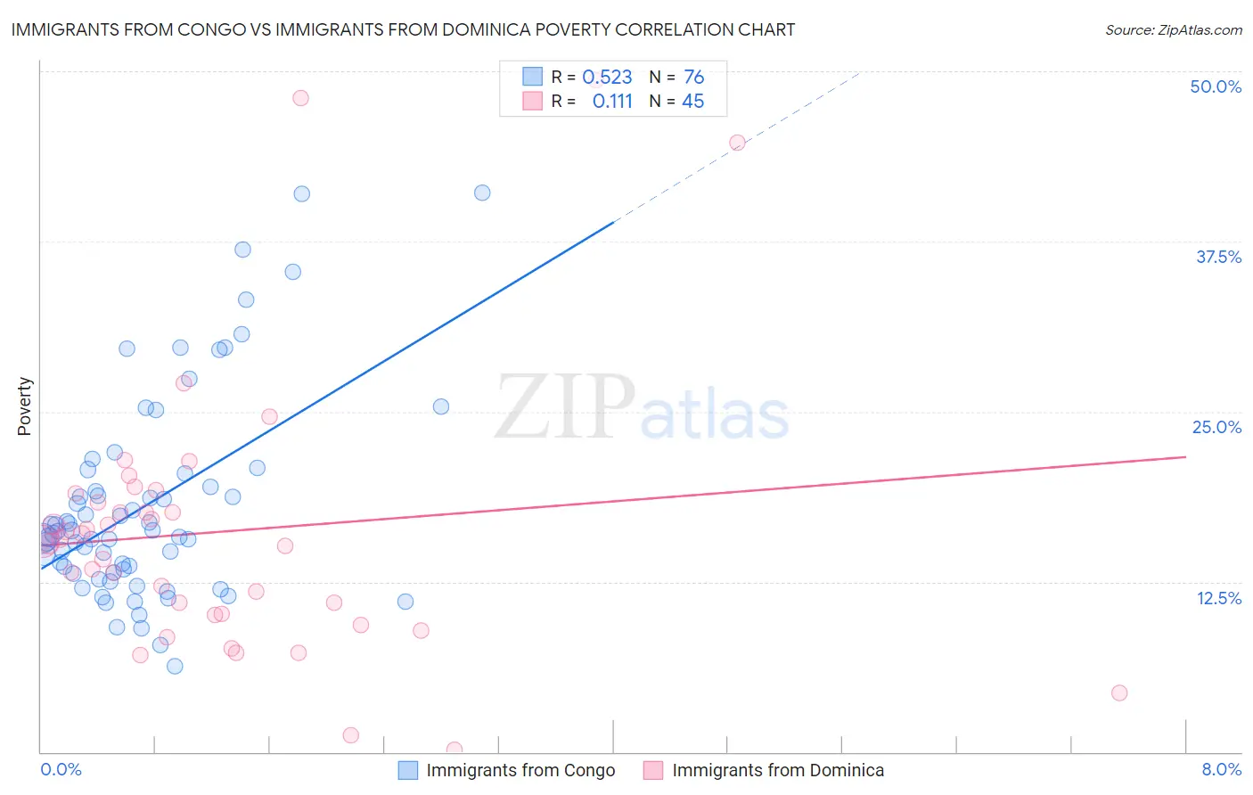 Immigrants from Congo vs Immigrants from Dominica Poverty