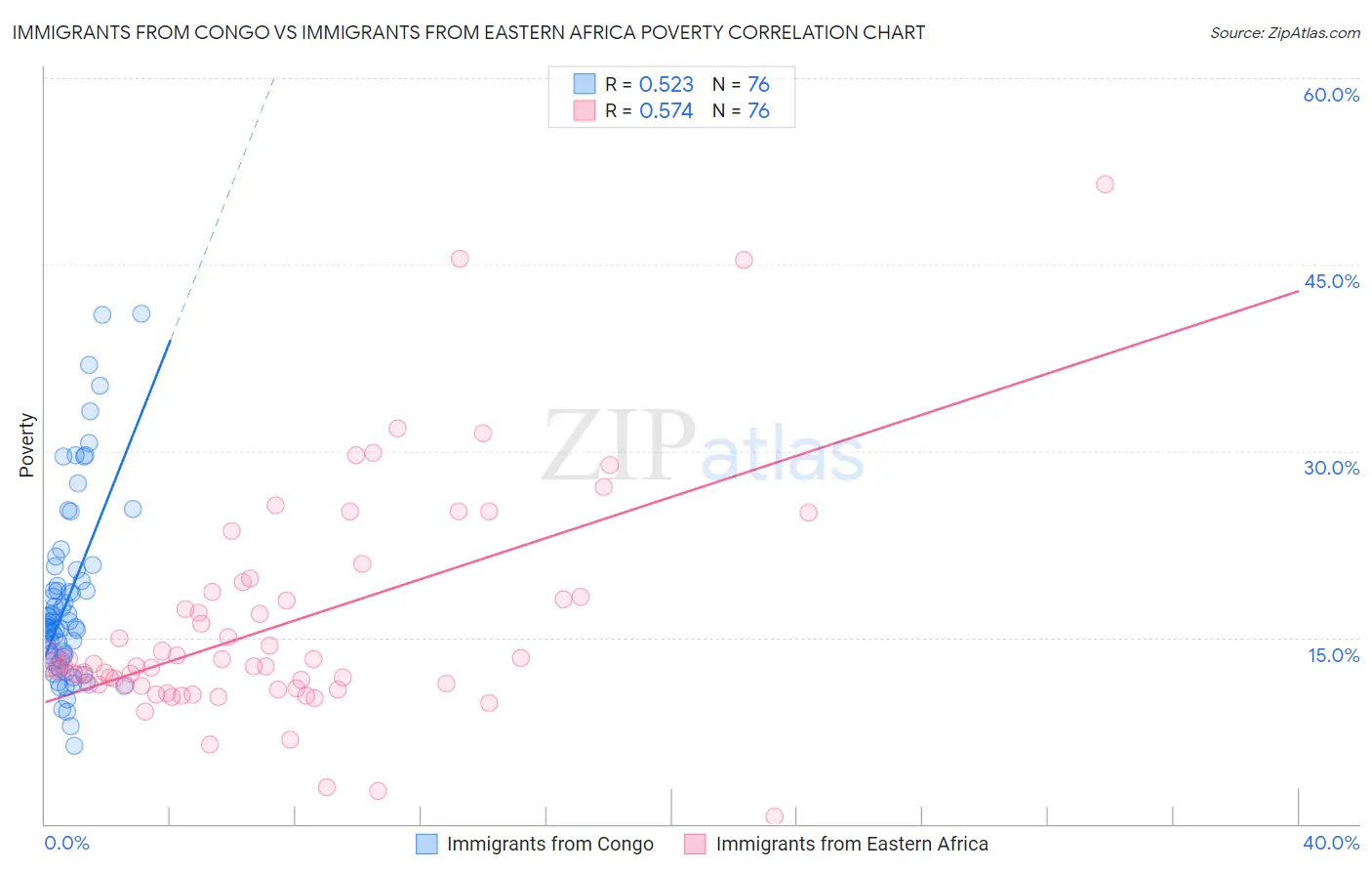 Immigrants from Congo vs Immigrants from Eastern Africa Poverty