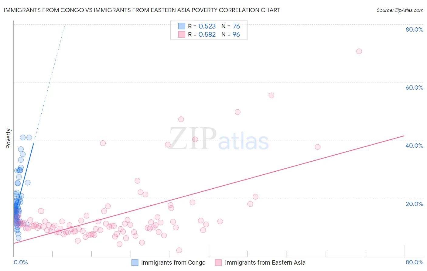 Immigrants from Congo vs Immigrants from Eastern Asia Poverty