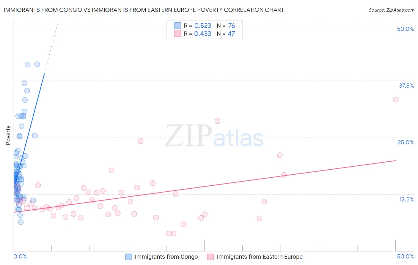 Immigrants from Congo vs Immigrants from Eastern Europe Poverty