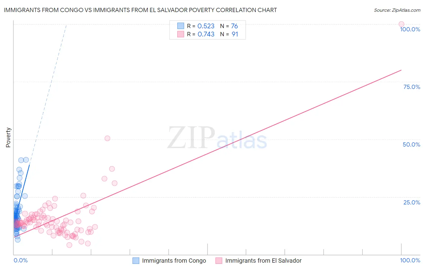 Immigrants from Congo vs Immigrants from El Salvador Poverty