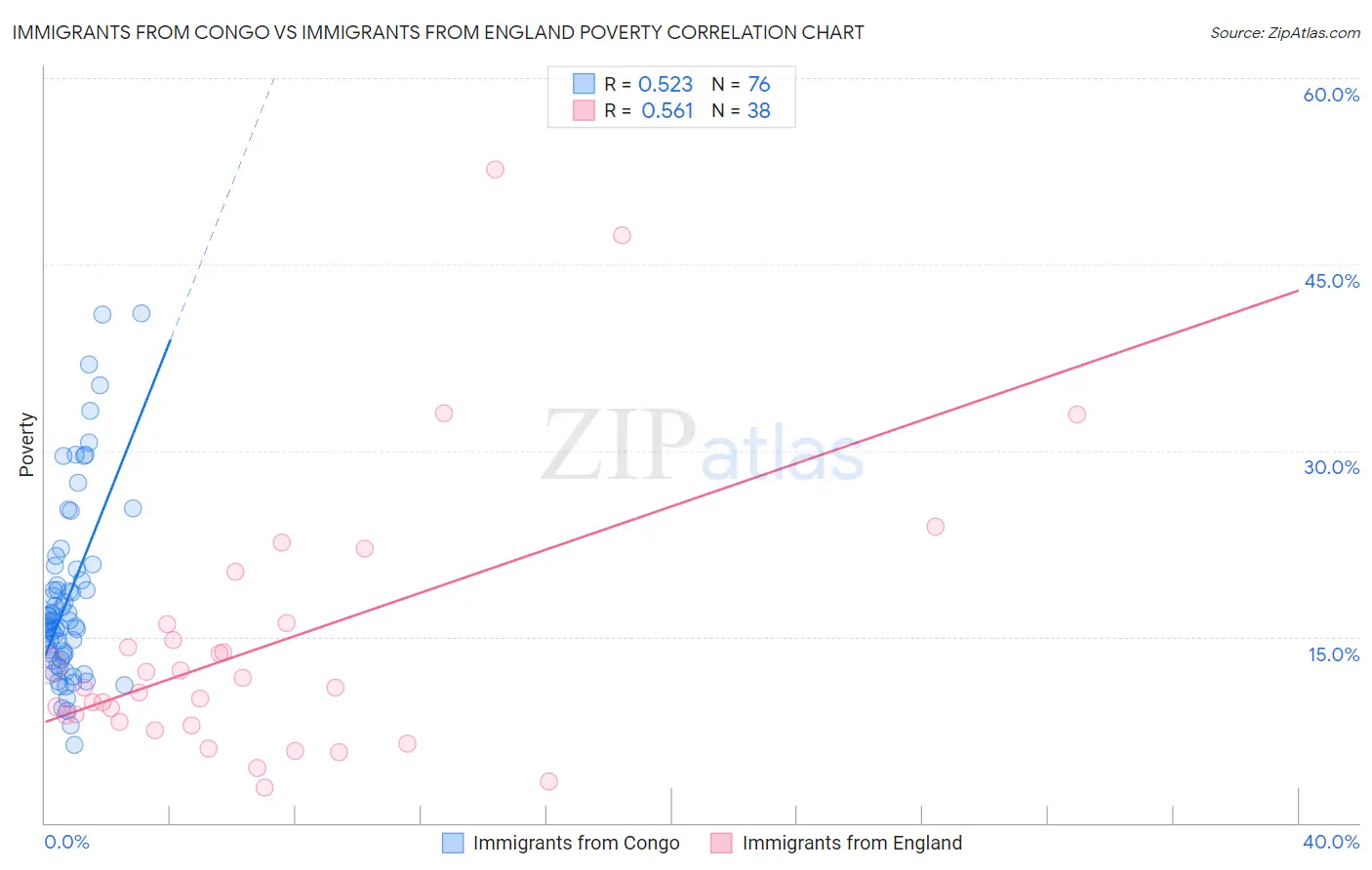 Immigrants from Congo vs Immigrants from England Poverty