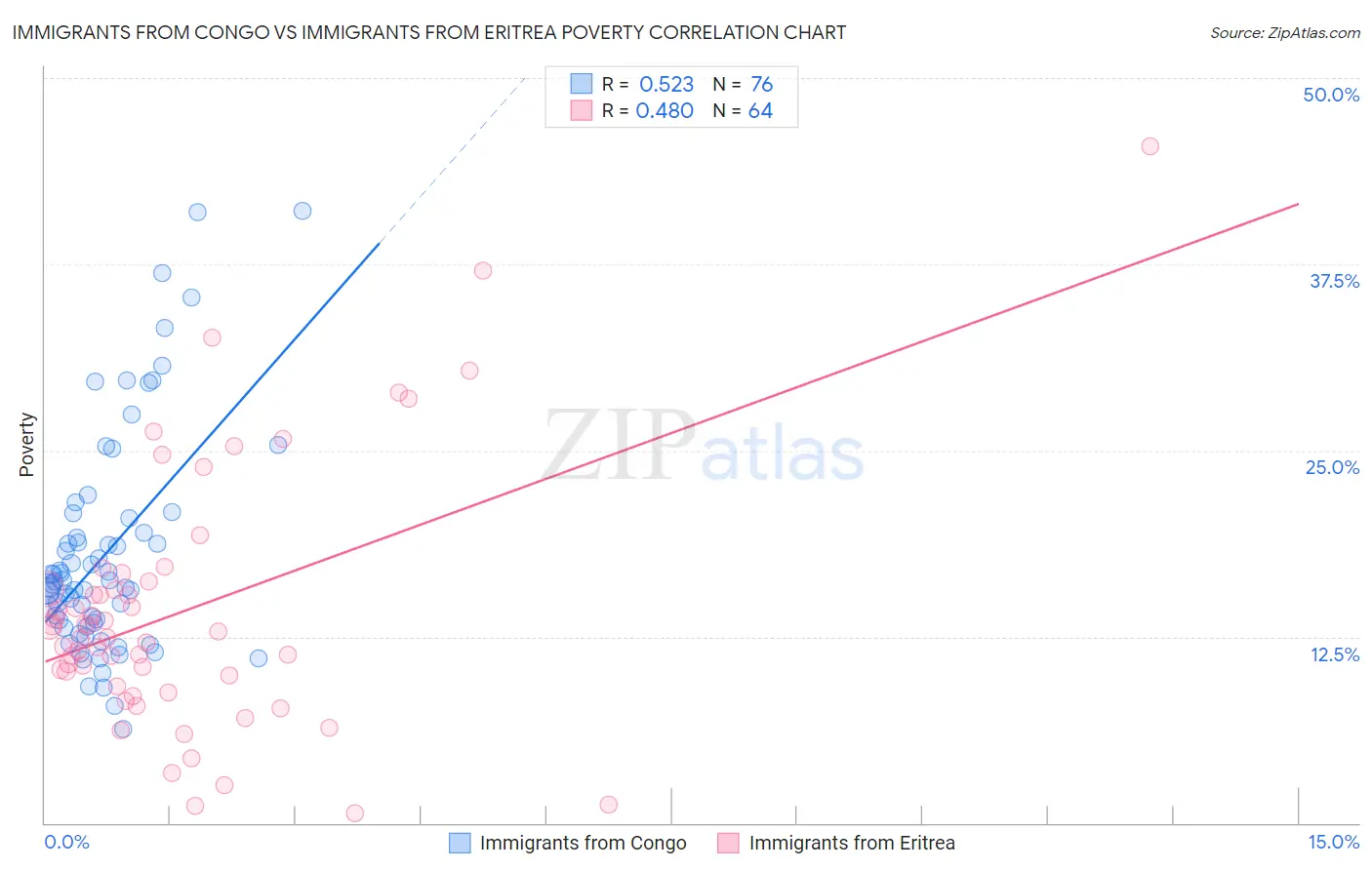 Immigrants from Congo vs Immigrants from Eritrea Poverty