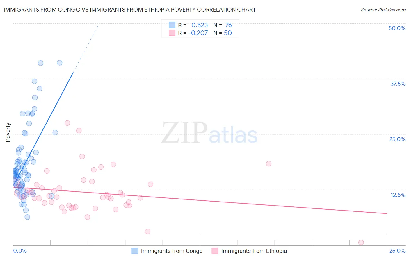 Immigrants from Congo vs Immigrants from Ethiopia Poverty