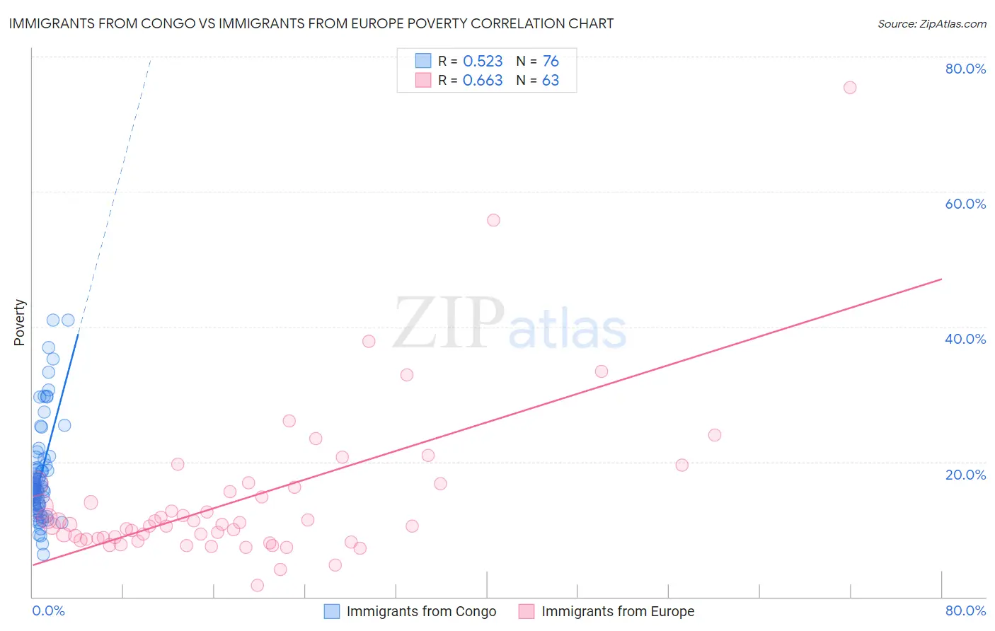 Immigrants from Congo vs Immigrants from Europe Poverty